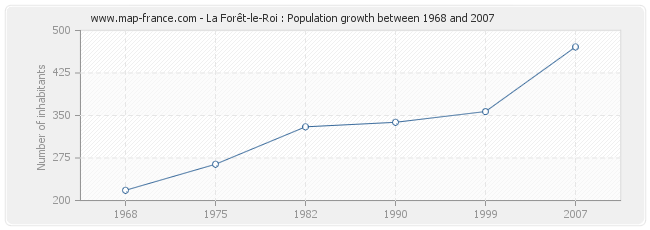 Population La Forêt-le-Roi